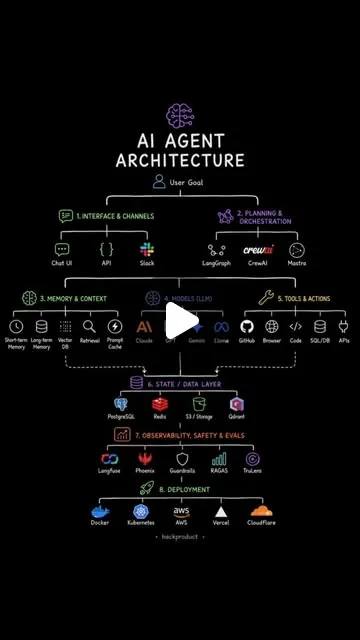 Most AI engineers memorize tools. The best understand where each belongs.